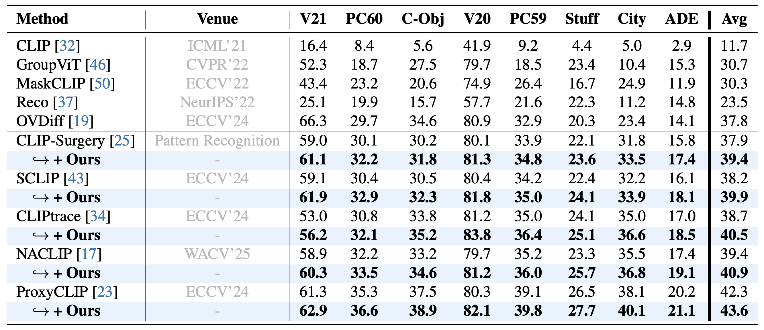 First research result visualization