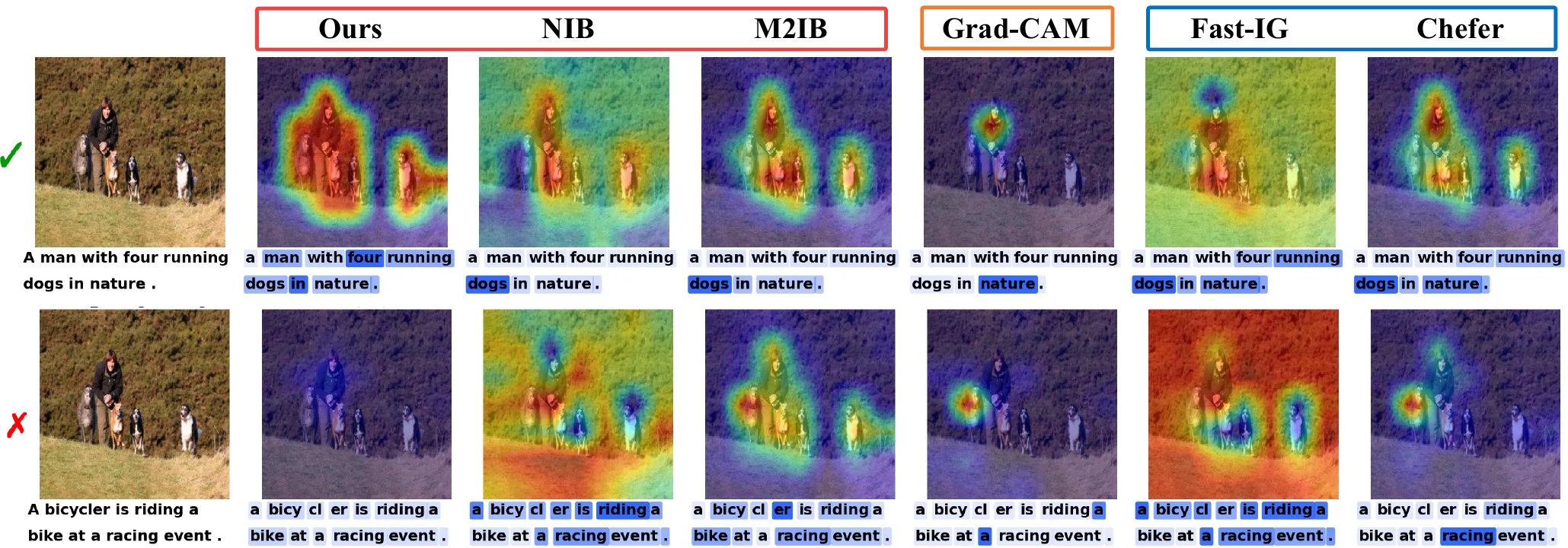 Paper comparison of TIB, NIB, M2IB, Grad-CAM, Fast-IG, and Chefer on aligned and misaligned image–text pairs